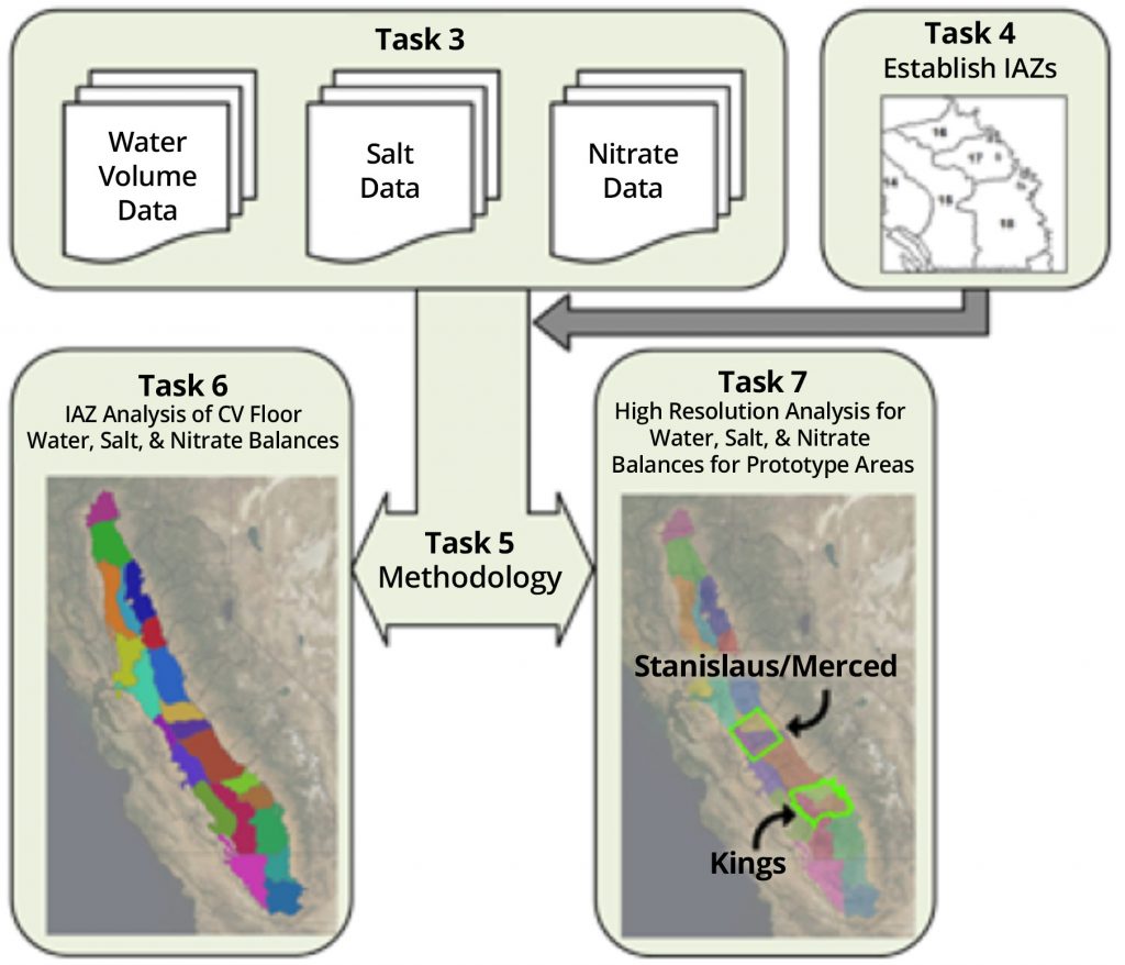 Task 3, water volume data, salt data, and nitrate data flow down to Task 5, methodology. Task 4, Establish I.A.Z.s flows to Task 5. Task 5, methodology flows to either Task 6, I.A.Z. analysis of CV floor water, salt, and nitrate balances, or to Task 7, high resolution analysis for water, salt and nitrate balances for prototype areas of Stanislaus/Merced and Kings.